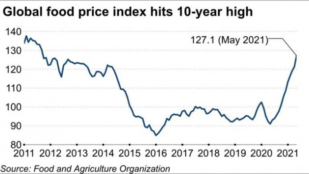 Giá lương thực tăng cao nhất 10 năm khiến người dùng, doanh nghiệp châu Á điêu đứng