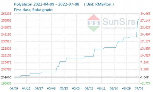 Giá một hóa chất tăng gần 7% trong một ngày