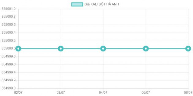 Giá một hóa chất tăng gần 7% trong một ngày - Ảnh 2.