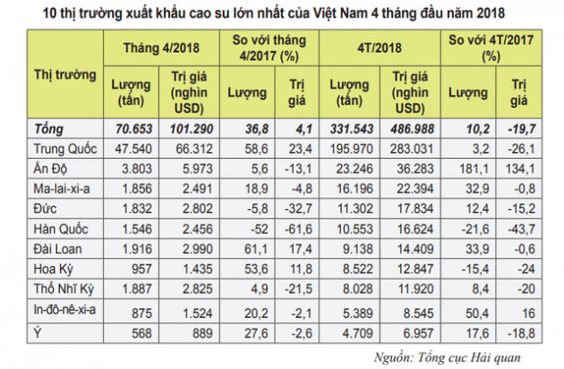 Giá mủ cao su tăng - Ảnh 1.