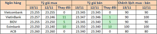 Giá mua USD tăng cao nhất 11 đồng, thị trường tự do đi ngang - Ảnh 1.