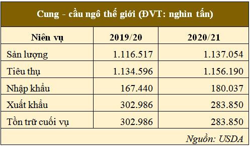 Giá ngô cao nhất hơn 8 năm sau 6 tuần tăng liên tiếp là thủ phạm gây bão giá thức ăn chăn nuôi - Ảnh 2.