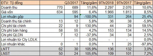 Giá nguyên liệu chính giảm, Pinaco (PAC) báo lãi quý 3 tăng gấp đôi cùng kỳ - Ảnh 1.