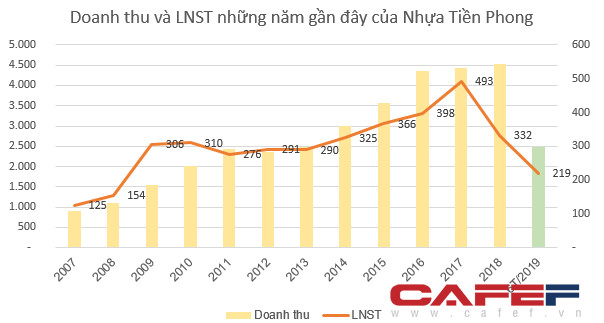 Giá nguyên liệu đầu vào giảm, Nhựa Tiền Phong báo lãi 147 tỷ đồng quý 2, tăng 35% so với cùng kỳ - Ảnh 2.