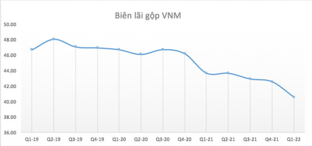 Giá nguyên liệu đầu vào tăng cao, Vinamilk báo lãi quý 1 giảm 12% so với cùng kỳ 2021 - Ảnh 1.