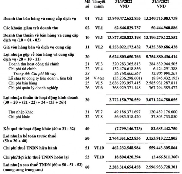 Giá nguyên liệu đầu vào tăng cao, Vinamilk báo lãi quý 1 giảm 12% so với cùng kỳ 2021 - Ảnh 2.