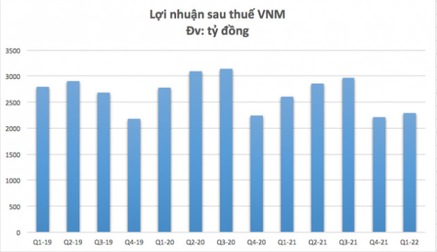 Giá nguyên liệu đầu vào tăng cao, Vinamilk báo lãi quý 1 giảm 12% so với cùng kỳ 2021 - Ảnh 3.