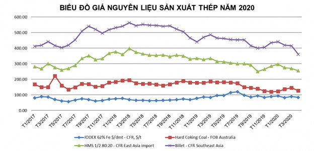 Giá nguyên liệu giảm, lợi nhuận Hòa Phát, Hoa Sen và Nam Kim tăng mạnh