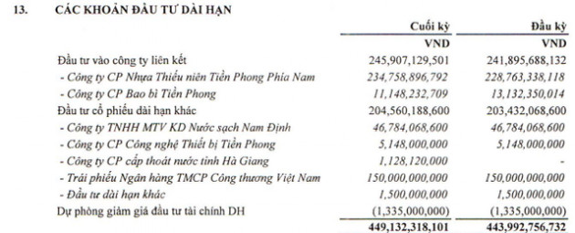 Giá nguyên liệu tăng cao, Nhựa Tiền Phong (NTP) báo lãi sau thuế 9 tháng giảm 39% so với cùng kỳ - Ảnh 2.