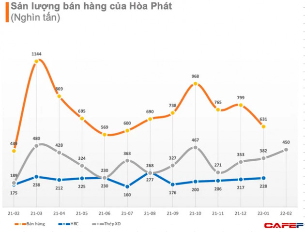 Giá nguyên liệu tăng mạnh, Thép Hoà Phát tiếp tục điều chỉnh tăng giá bán - Ảnh 2.