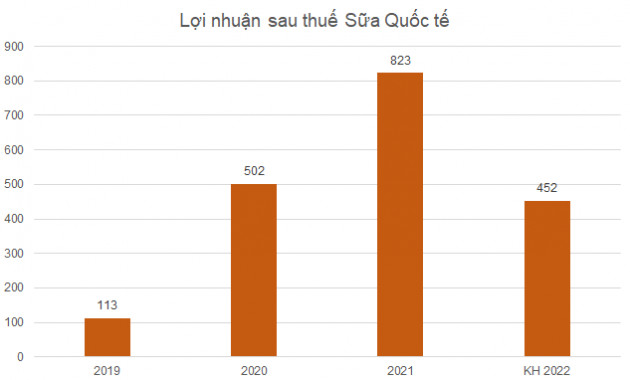 Giá nguyên liệu tăng, triển vọng lợi nhuận doanh nghiệp sữa 2022 kém khả quan - Ảnh 3.