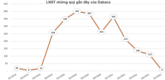 Giá nguyên liệu thức ăn chăn nuôi tăng cao, Dabaco (DBC) lãi chưa đến 9 tỷ đồng quý 1 - thấp nhất trong gần 3 năm trở lại đây - Ảnh 2.