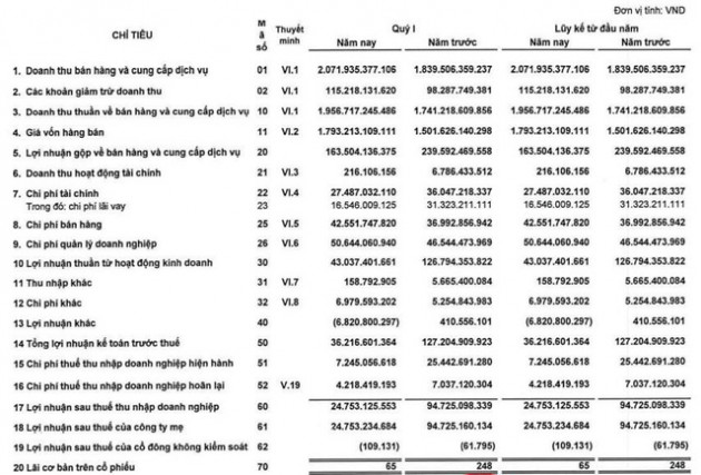 Giá nguyên nhiên vật liệu tăng vọt, Xi măng Hà Tiên (HT1) báo lãi quý 1 sụt giảm chỉ bằng ¼ cùng kỳ dù doanh thu tăng trưởng hơn 12% - Ảnh 1.