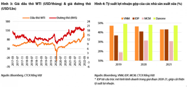 Giá nguyên vật liệu và logistics đột biến đang ăn mòn lợi nhuận: Áp lực bao trùm ngành sữa và chị đại Vinamilk - Ảnh 3.