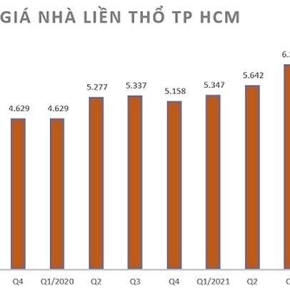 Giá nhà đã tăng bao nhiêu trong 2 - 4 năm qua?