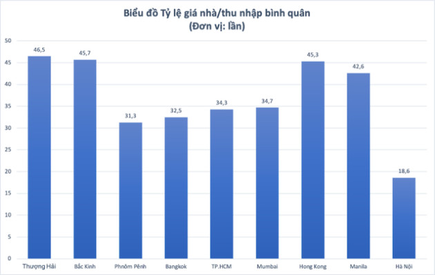 Giá nhà Việt Nam đang ở đâu so với thế giới? - Ảnh 1.