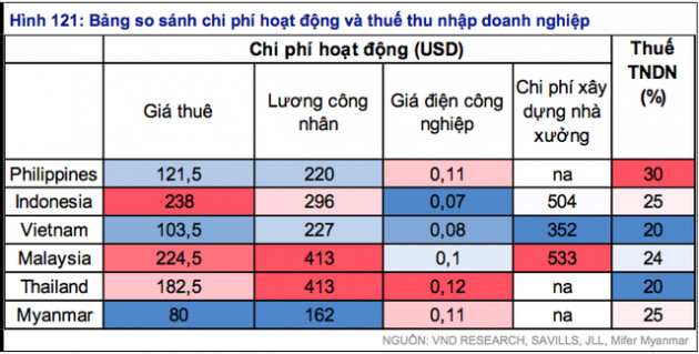 Giá nhân công, thuê đất rẻ và nhiều ưu đãi thuế… khiến Việt Nam có ưu thế vượt trội trong chiến lược Trung Quốc + 1 - Ảnh 1.