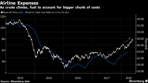 Giá nhiên liệu và nhân công tăng cao, lợi nhuận của ngành hàng không thế giới sẽ lần đầu sụt giảm sau khi báo lãi kỷ lục trong năm 2017 - Ảnh 1.