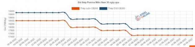 Giá nhiều loại thép Trung Quốc tiếp tục giảm, cuộn cán nóng thấp nhất 4 tháng - Ảnh 2.