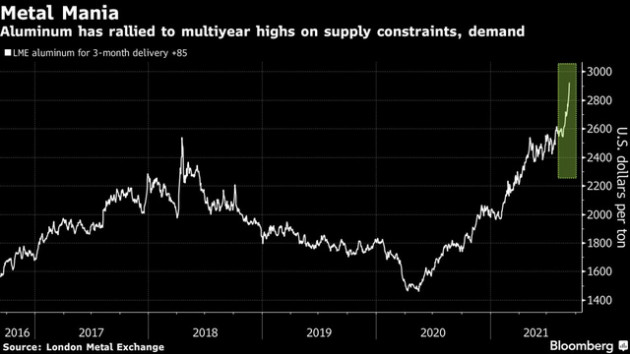 Giá nhôm đã cao nhất 13 năm nhưng chuyên gia dự đoán "cơn điên" mới chỉ bắt đầu