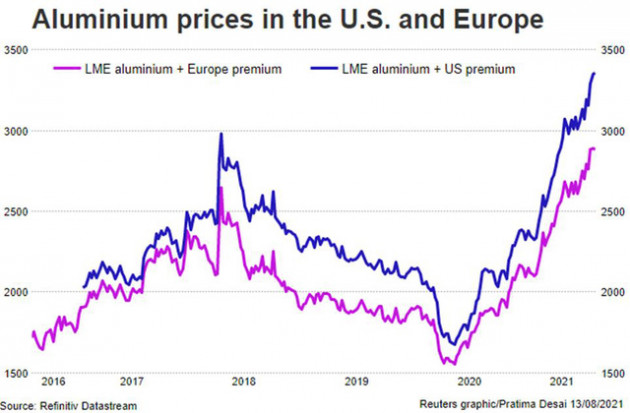 Giá nhôm đạt đỉnh 13 năm, đà tăng vẫn chưa dừng lại - Ảnh 1.