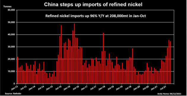 Giá nickel cao kỷ lục 10 năm - Ảnh 3.