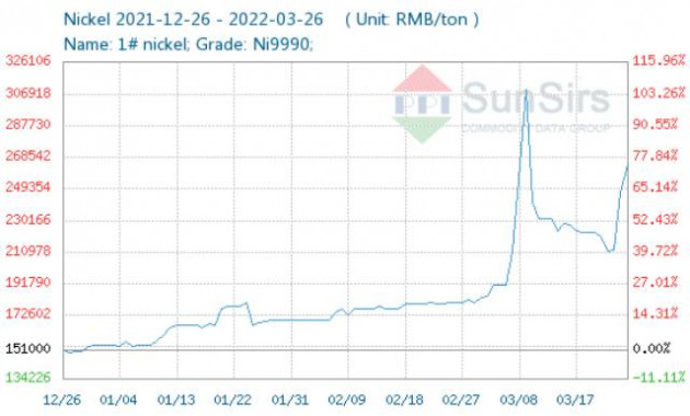 Giá nickel tại Trung Quốc tăng hơn 20% từ đầu tuần - Ảnh 1.