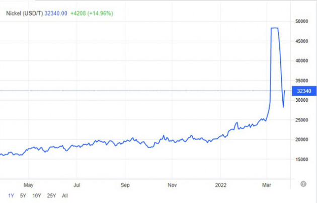 Giá niken tăng mạnh có phải 'tận thế' cho ngành xe điện?