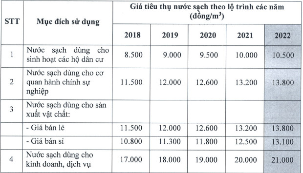 Giá nước nhiều địa phương tăng vào đầu năm 2022, cổ phiếu ngành nước liệu có nổi sóng sau thời gian đứng ngoài bữa tiệc chứng khoán? - Ảnh 2.