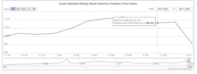 Giá phân bón tại Mỹ giảm 12%, lao dốc mạnh nhất từ năm 2009 - Ảnh 2.
