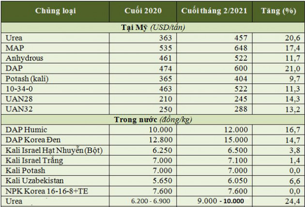 Giá phân bón thế giới tiếp tục tăng sốc ngay đầu năm - Ảnh 1.