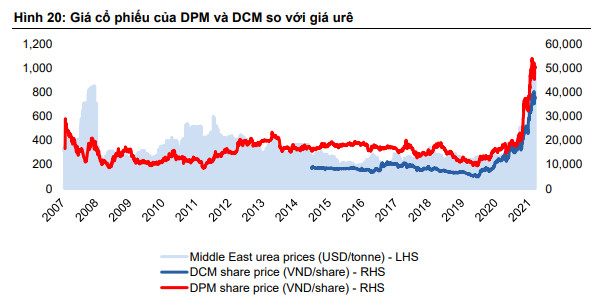 Giá phân bón tiếp tục neo cao trong năm 2022, cơ hội tích lũy cổ phiếu đã đến? - Ảnh 2.