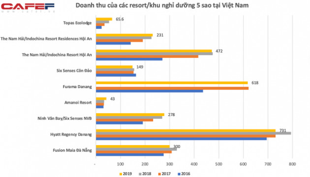 Giá phòng từ vài chục tới cả trăm triệu một đêm, những resort sang bậc nhất Việt Nam như The Nam Hải, Six Senses, Amanoi,… lời lãi ra sao trước dịch Covid-19? - Ảnh 1.