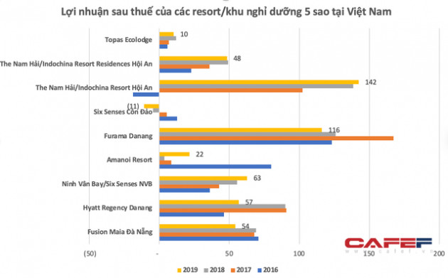 Giá phòng từ vài chục tới cả trăm triệu một đêm, những resort sang bậc nhất Việt Nam như The Nam Hải, Six Senses, Amanoi,… lời lãi ra sao trước dịch Covid-19? - Ảnh 2.