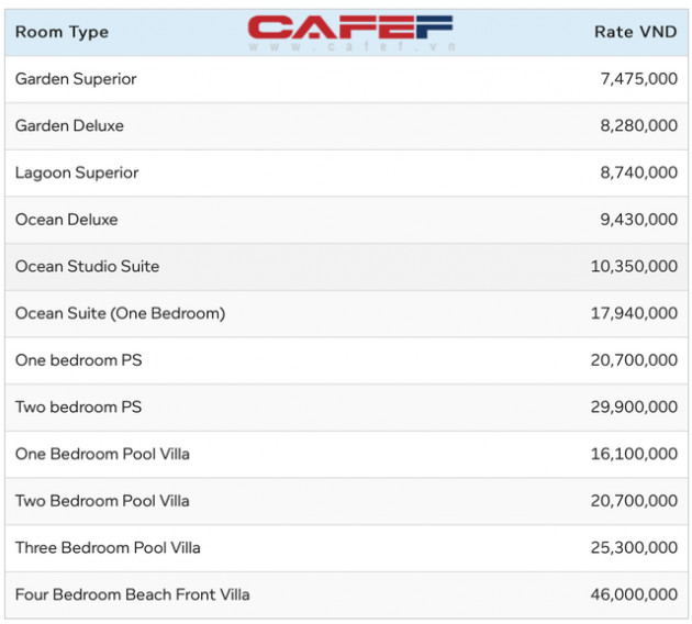 Giá phòng từ vài chục tới cả trăm triệu một đêm, những resort sang bậc nhất Việt Nam như The Nam Hải, Six Senses, Amanoi,… lời lãi ra sao trước dịch Covid-19? - Ảnh 7.
