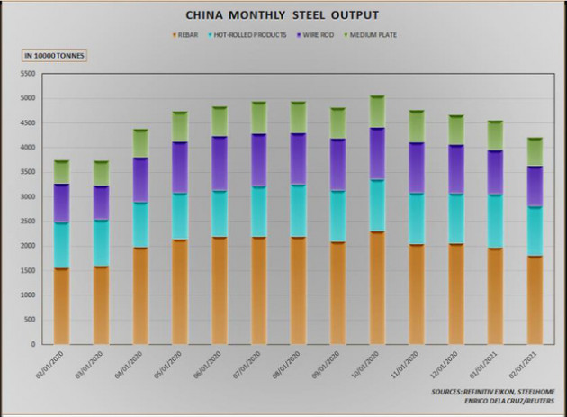 Giá quặng sắt giảm 10% chỉ trong một phiên - Ảnh 1.