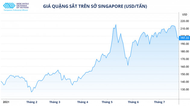 Giá quặng sắt giảm nhưng thị trường thép vẫn khó lường