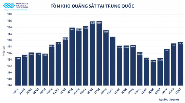 Giá quặng sắt giảm nhưng thị trường thép vẫn khó lường - Ảnh 3.