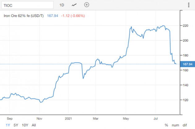 Giá quặng sắt lao dốc, cơn sốt cổ phiếu thép dần hạ nhiệt - Ảnh 1.