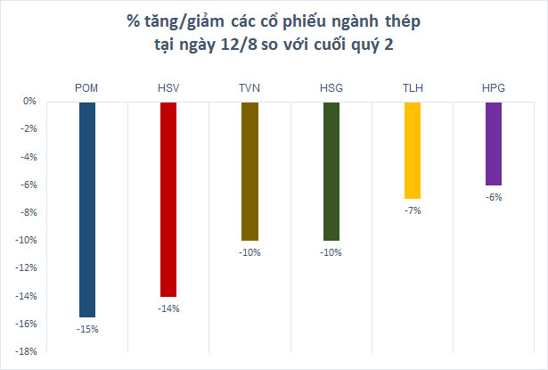 Giá quặng sắt lao dốc, cơn sốt cổ phiếu thép dần hạ nhiệt - Ảnh 3.