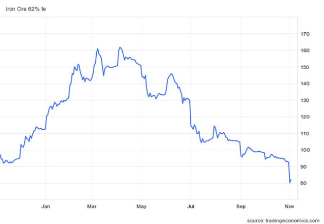 Giá quặng sắt lao dốc đến bao giờ?