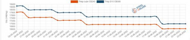 Giá quặng sắt tại Trung Quốc thấp nhất 6 tháng, thép và nhiều kim loại giảm - Ảnh 2.