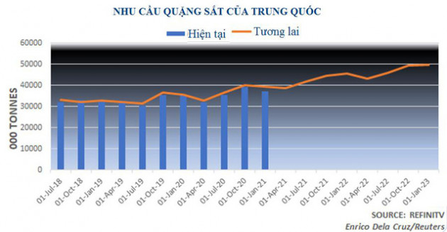 Giá quặng sắt cao nhất 3 tuần, dự báo sẽ còn tăng tiếp - Ảnh 1.