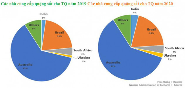 Giá quặng sắt cao nhất 3 tuần, dự báo sẽ còn tăng tiếp - Ảnh 2.