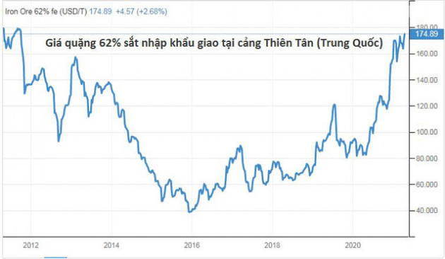 Giá quặng sắt thế giới cao kỷ lục 10 năm buộc giá thép trong nước điều chỉnh tăng - Ảnh 1.
