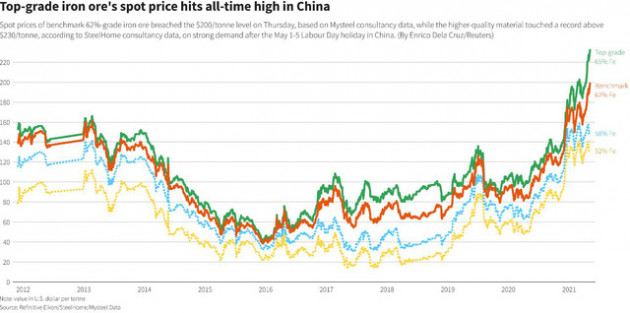 Giá quặng sắt tiếp tục tăng điên cuồng, vượt 200 USD/tấn - Ảnh 1.