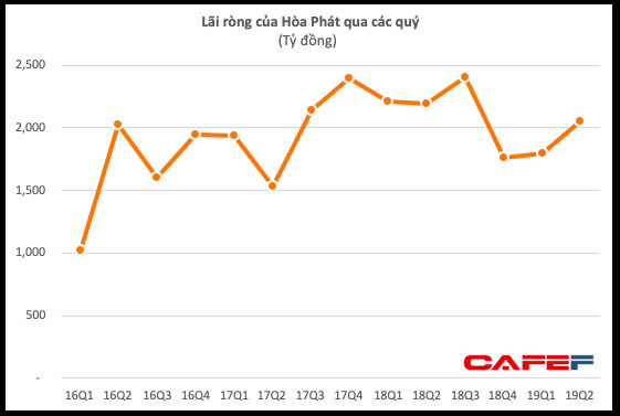 Giá quặng tăng gấp đôi, Hoà Phát vẫn lãi sau thuế 2.050 tỷ quý II, giảm 7% cùng kỳ năm trước - Ảnh 1.