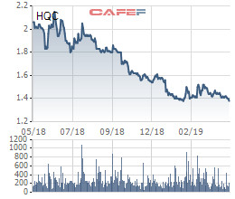 Giá rẻ chưa bằng cốc trà đá, ban lãnh đạo Hoàng Quân (HQC) đăng ký mua hàng chục triệu cổ phiếu - Ảnh 1.