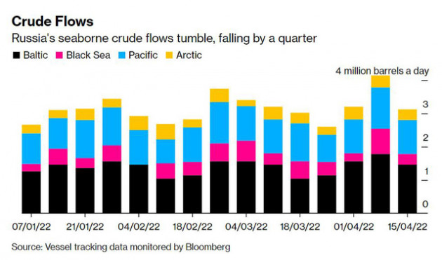 Giá rẻ không cứu được dầu Nga: Sản lượng dầu xuất khẩu bằng đường biển giảm 1/4 chỉ trong 1 tuần - Ảnh 3.