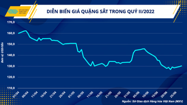 Giá sắt thép liên tục giảm có là cơ hội đẩy mạnh đầu tư xây dựng? - Ảnh 1.